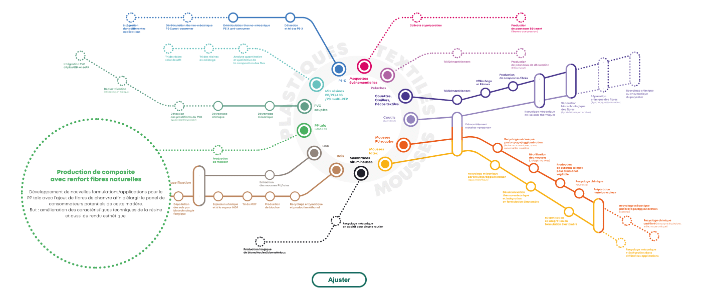 Ecomaison Recycle diagram